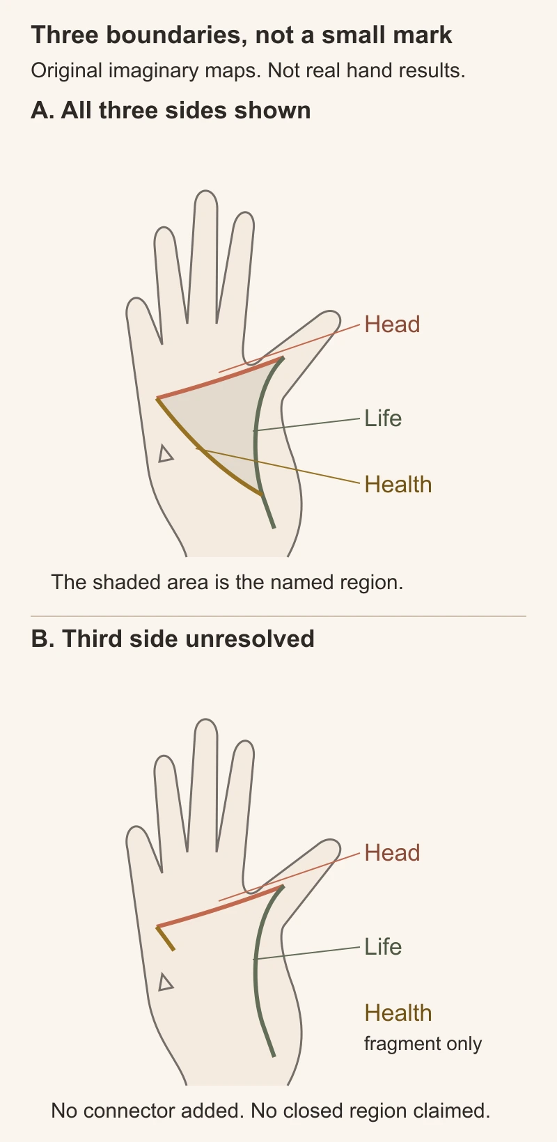 Labelled diagram of two imaginary left palms with the thumb on the viewer's right. In A, Head crosses the upper central palm, Life curves around the thumb pad, and Health closes the broad central region. In B, Head and Life are unchanged but only a short Health fragment is drawn; the rest is unconnected. A small separate triangle outside the region is a different mark.