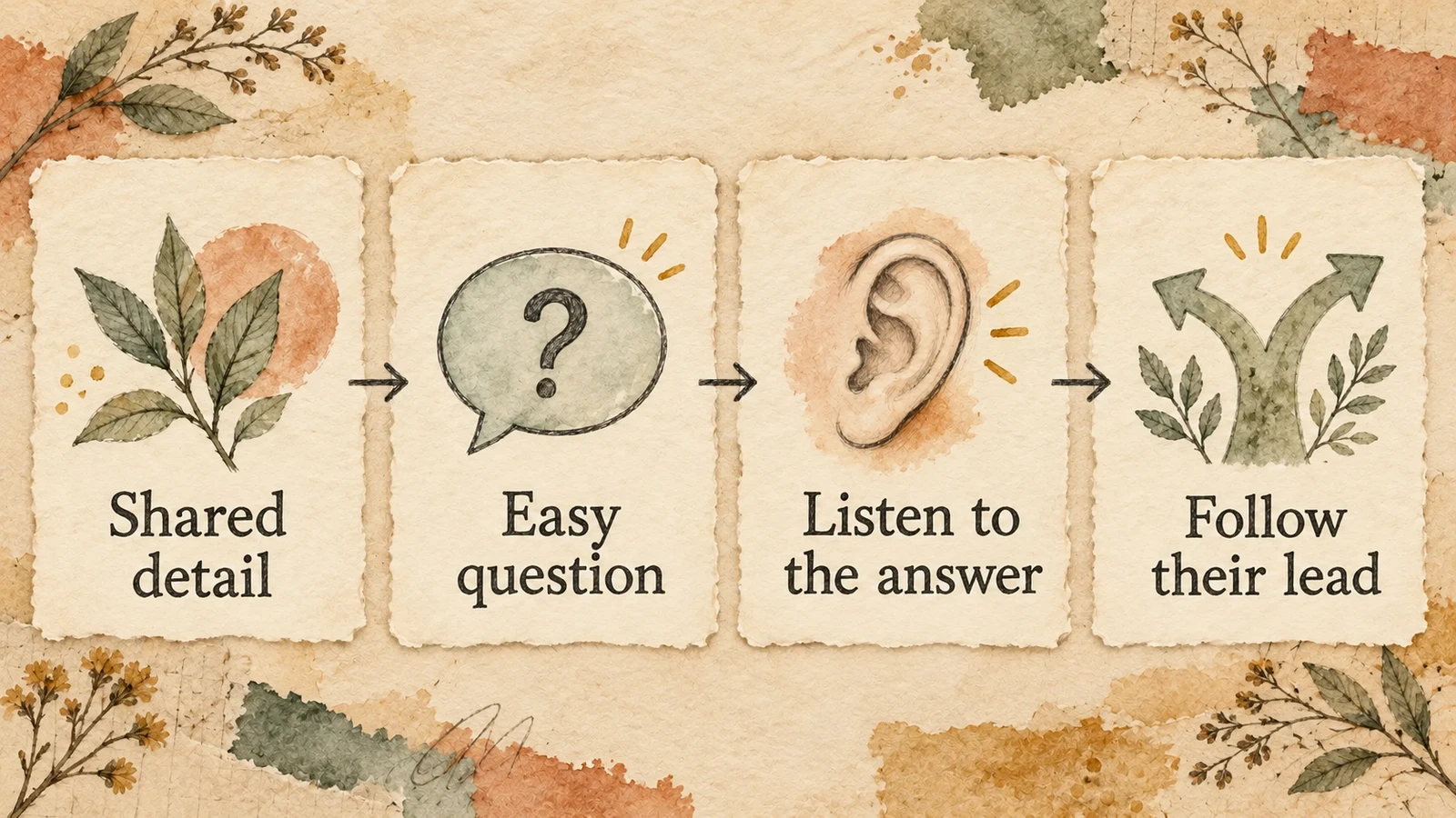 Four illustrated cards show a shared detail, an easy question, listening to the answer and following the person's lead.