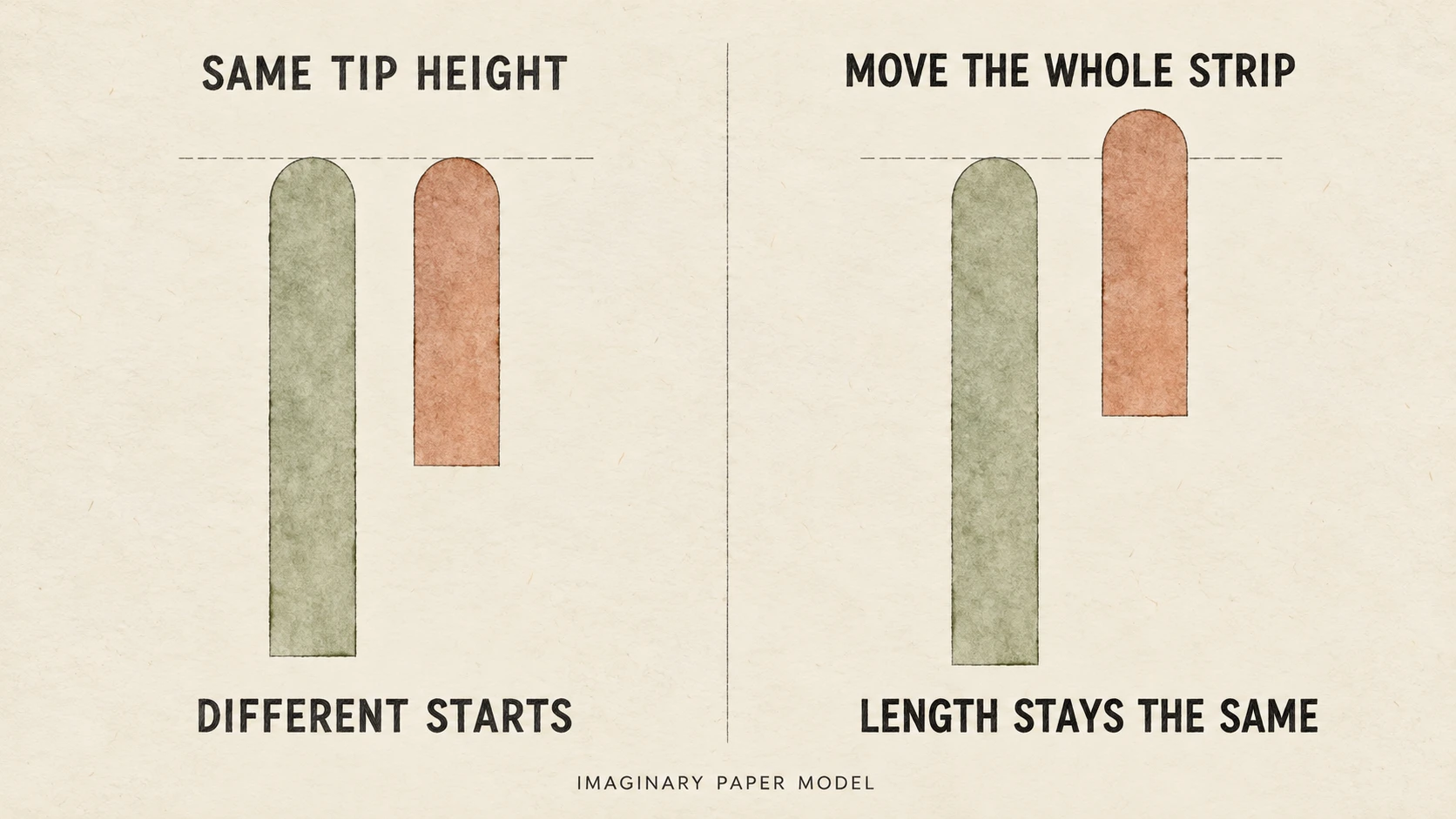An imaginary long sage strip and shorter terracotta strip have their upper ends on the same line. Their lower ends are separate. Moving the whole short strip upward changes its tip height without changing its length.